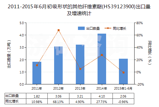 2011-2015年6月初級(jí)形狀的其他纖維素醚(HS39123900)出口量及增速統(tǒng)計(jì)